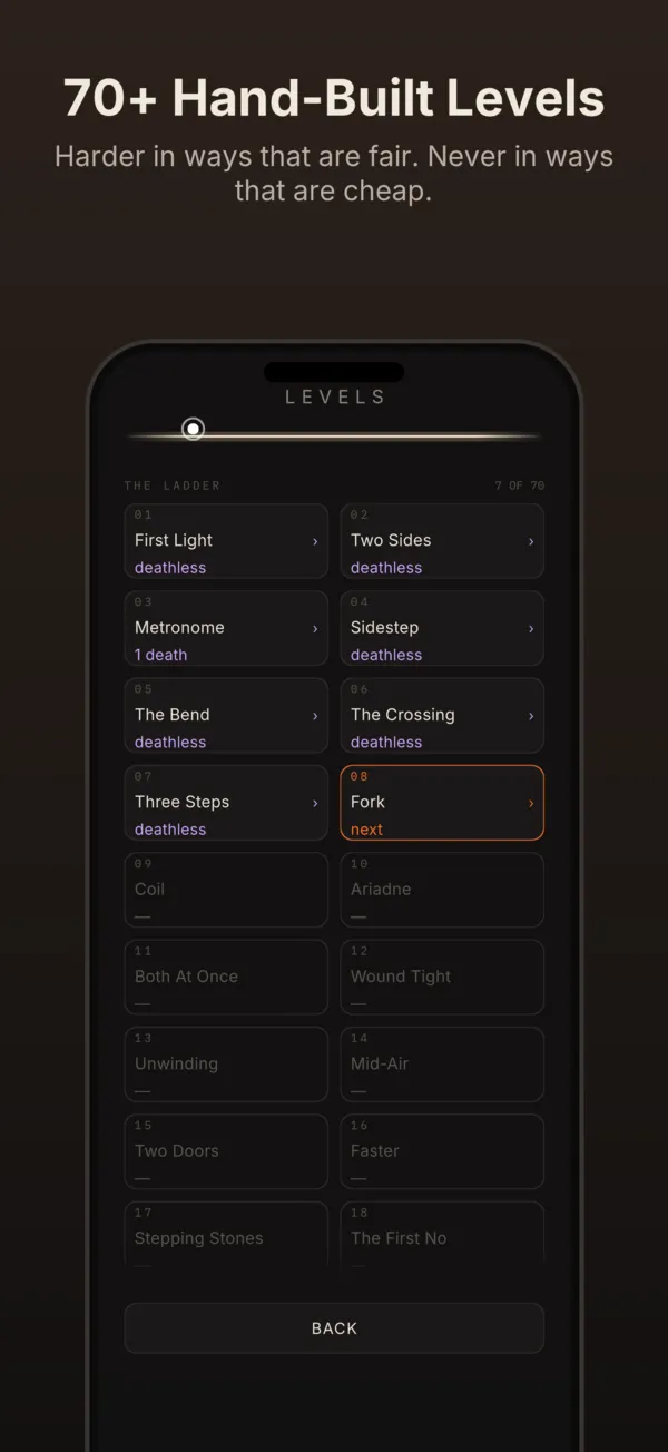 A phone under the heading 70+ Hand-Built Levels showing the level select screen, headed LEVELS and reading 7 of 70: a two-column ladder of named stages — First Light, Two Sides, Metronome, Sidestep, The Bend, The Crossing, Three Steps — each marked deathless or with the deaths it cost, Fork marked as next, and the levels after it still locked.
